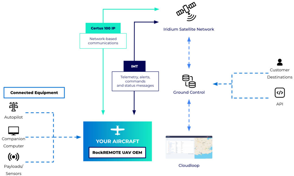 RocKREMOTE UAV OEM Diagram