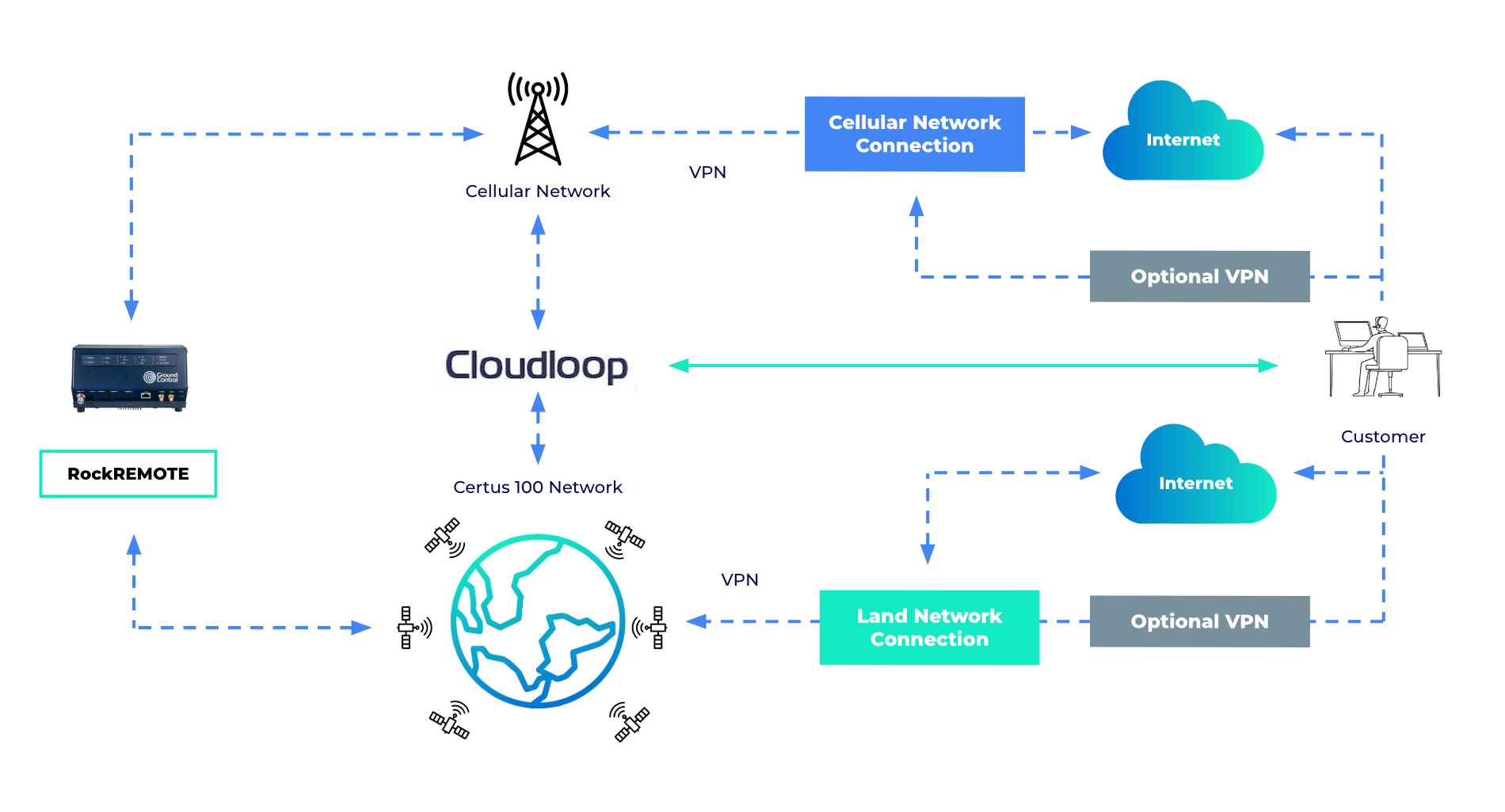 Network-diagram-for-RockREMOTE