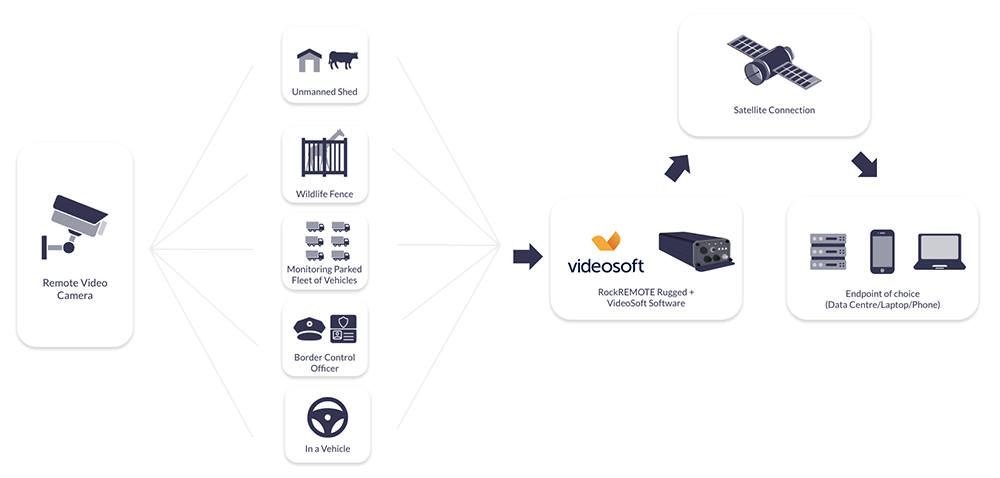 RockREMOTE Rugged and Videosoft How it Works Diagram