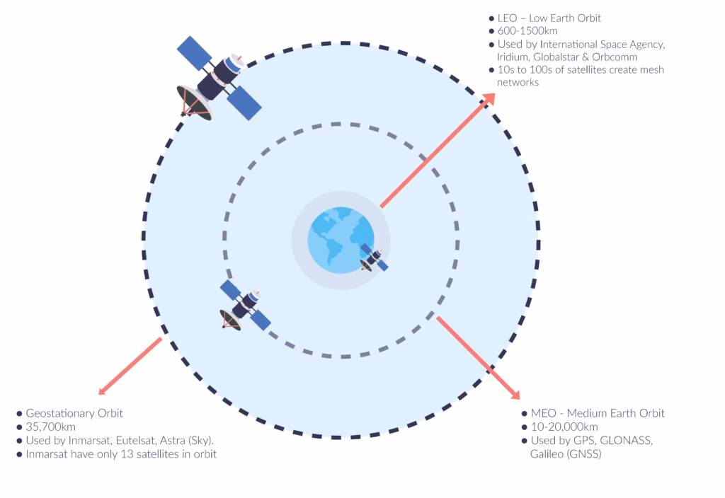 Satellite Orbit heights Diagram