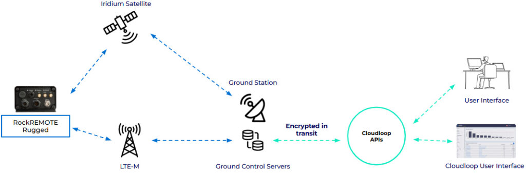 Simplified RockREMOTE Rugged Data Diagram