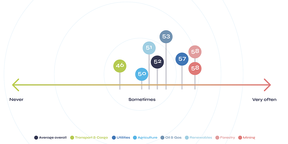 Graph illustrating how often lone workers within different industries travel out of mobile phone range