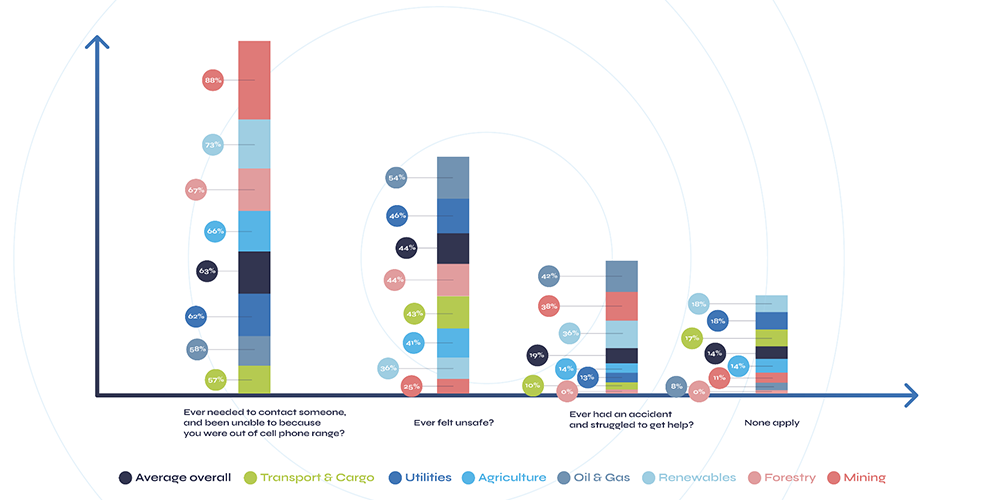 Graph to illustrate how often lone workers experience various situations at work