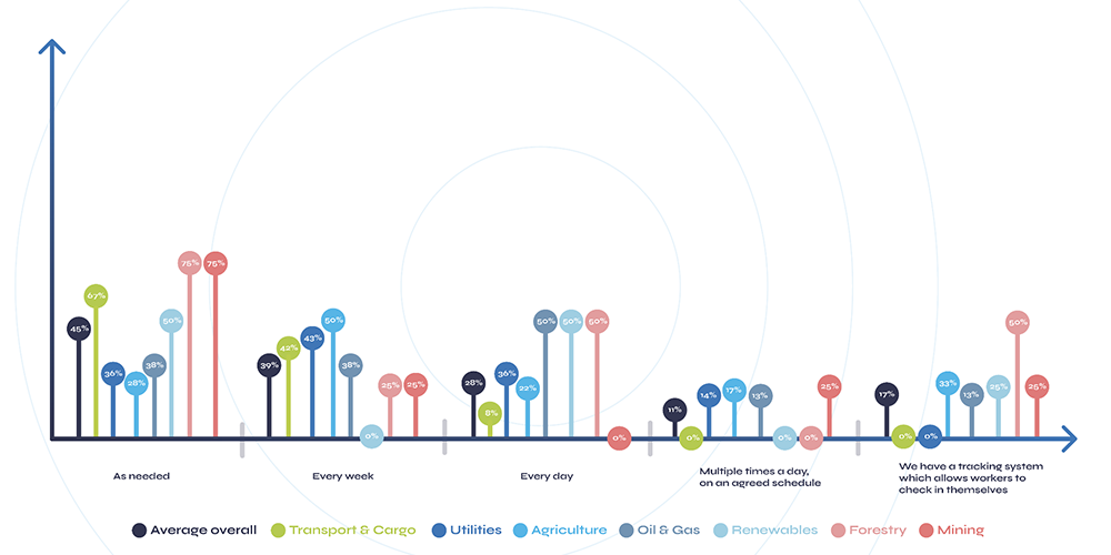 Graph to illustrate how often those responsible for lone workers check in with them, split by industry