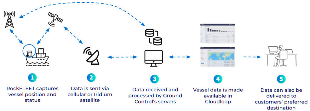 RockFLEET Data Journey for Fisheries