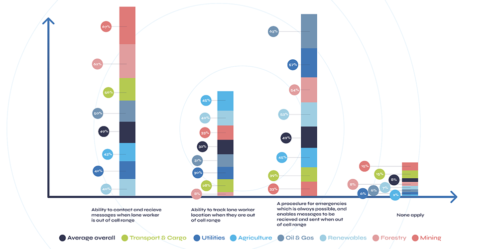 Graph to illustrate which industries are best able to deal with comms and tracking when their lone workers are out of cell phone range