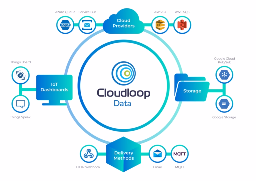 Cloudloop Data Destinations Diagram