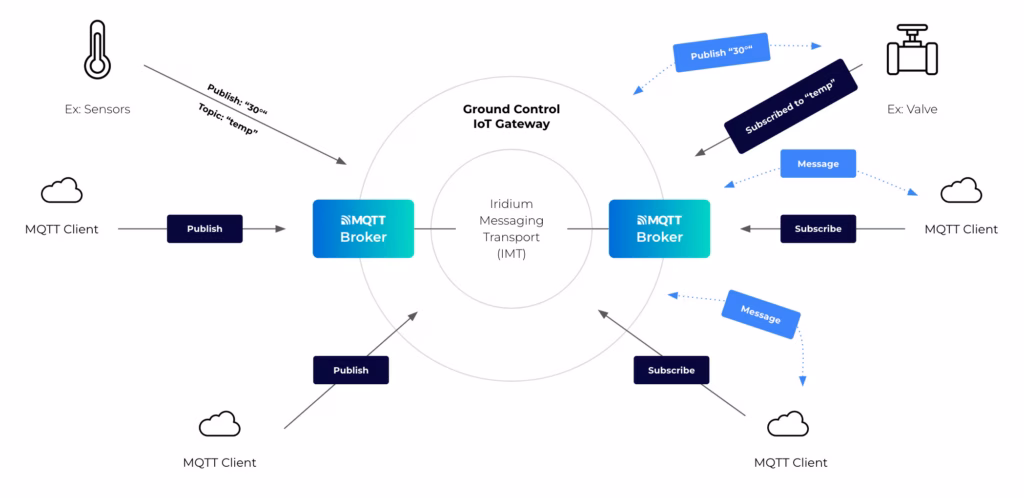 Ground Control IoT Gateway Diagram
