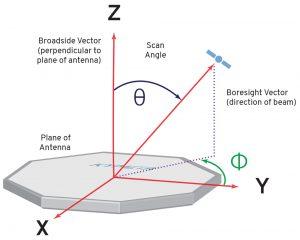 ESA Beam Pointing Coordinates